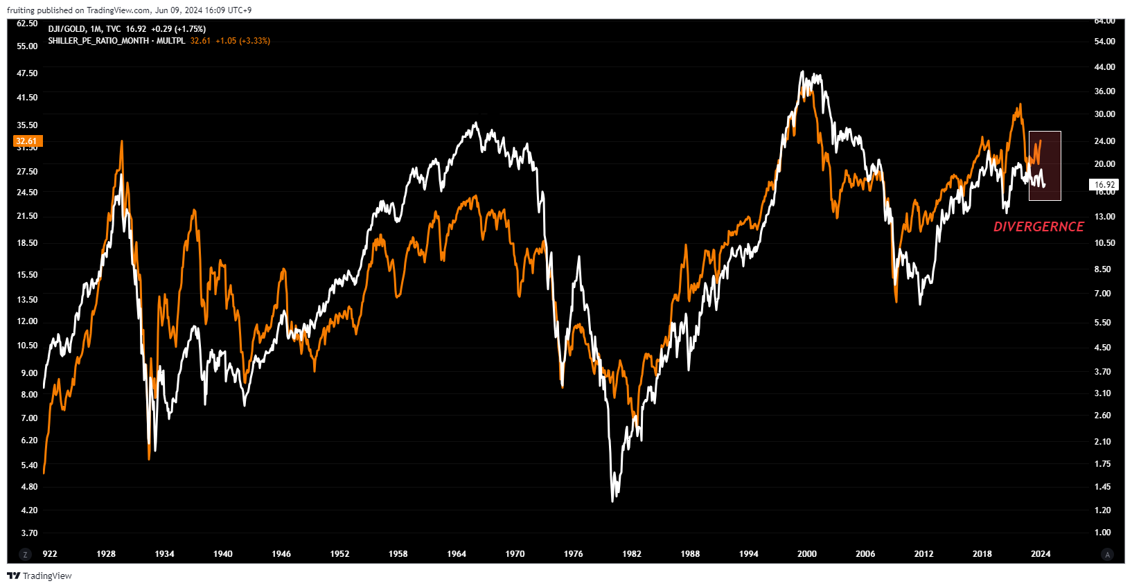 다이버전스, 무엇이 먼저인가? (일부 내용/ 워딩 정정)