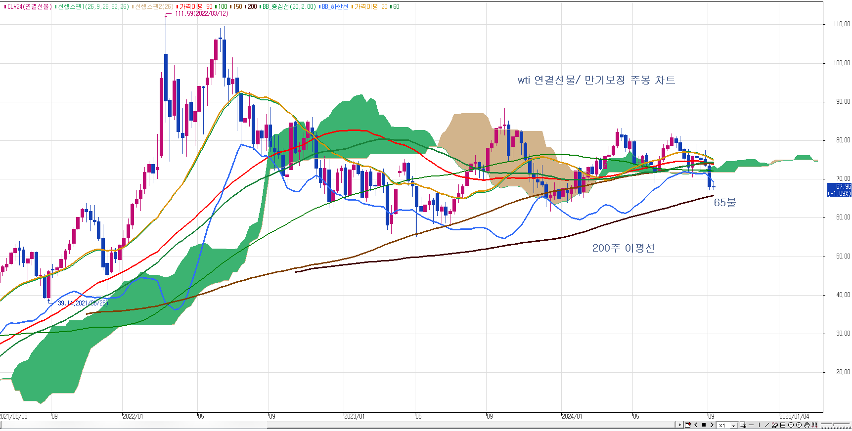 NOTE #32) CRUDE 테크니컬