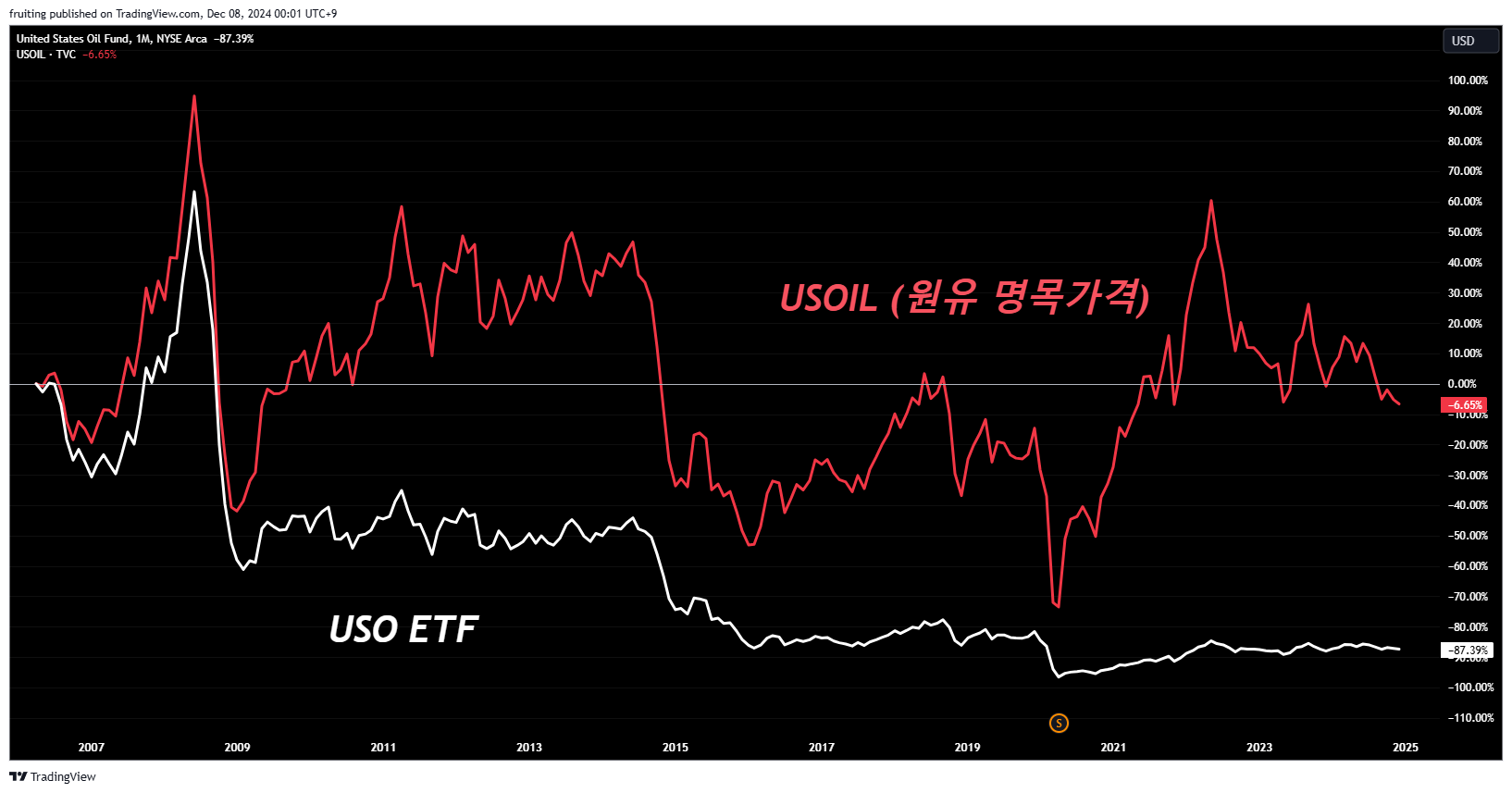 주요 노트 #45) 유가의 갈림길