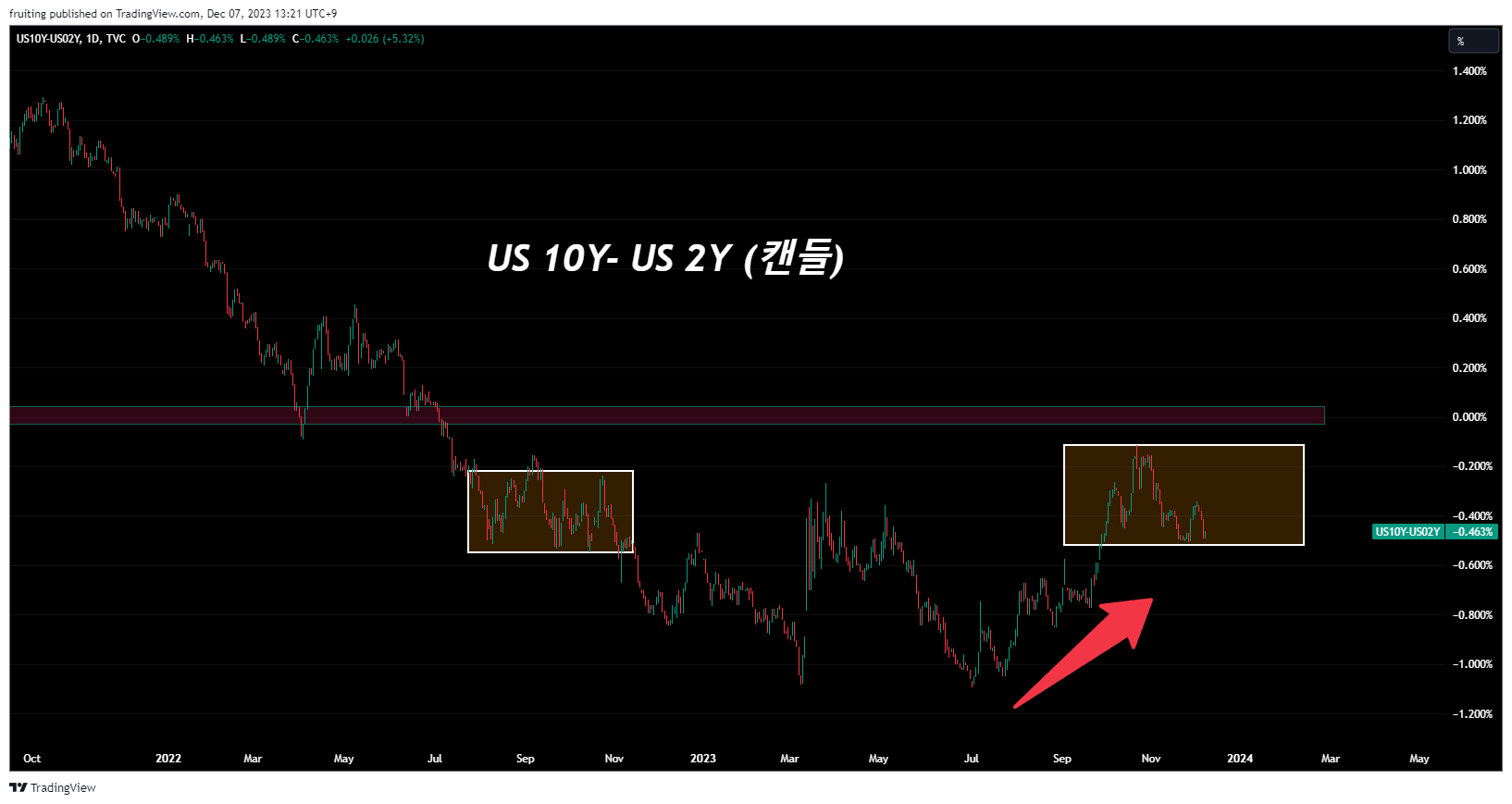 레토릭의 빌드업 (노트 #6)