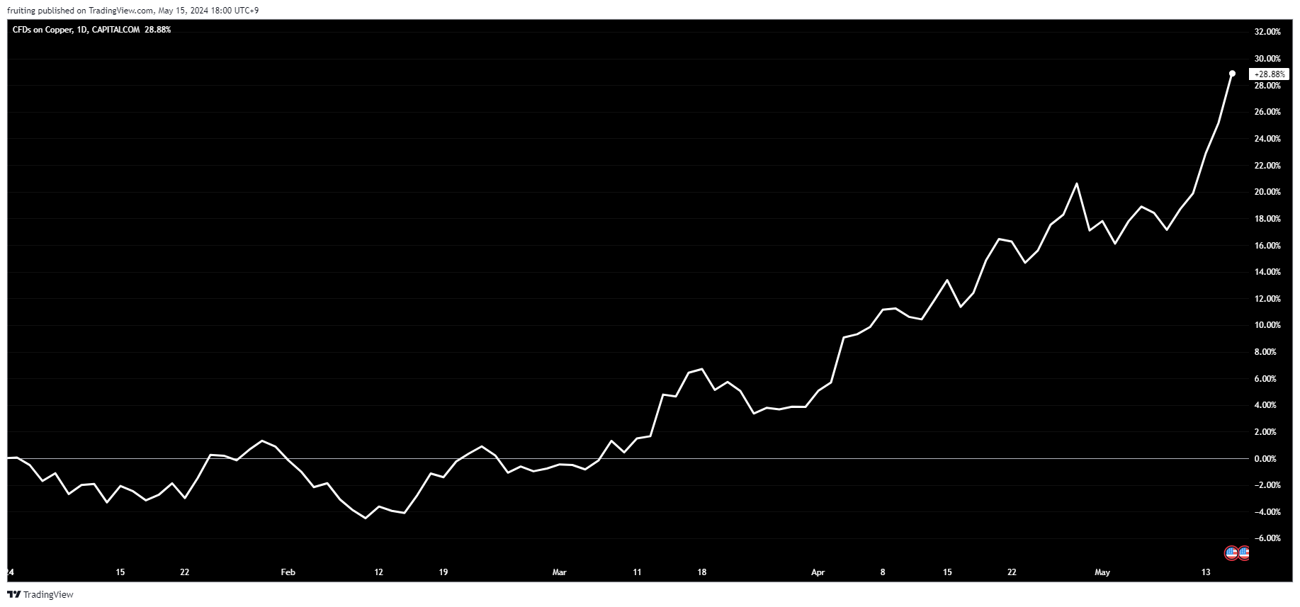 NOTE #23) 구리값의 폭등이 주는 함의