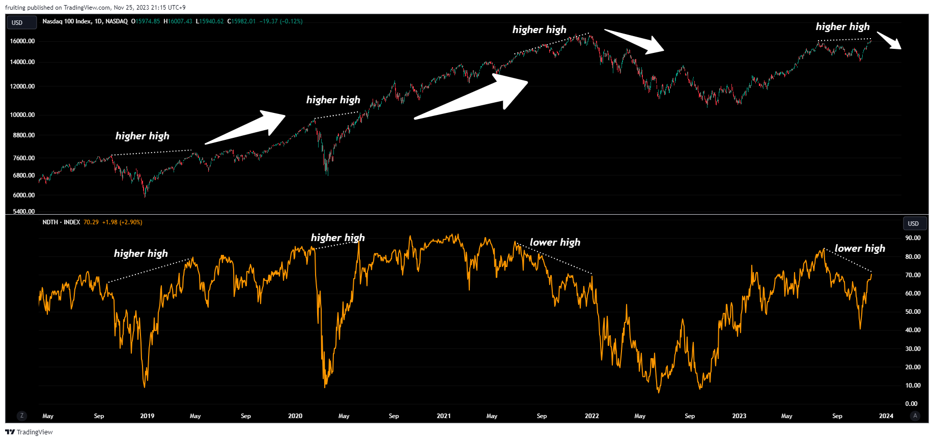 흔치 않은 다이버전스