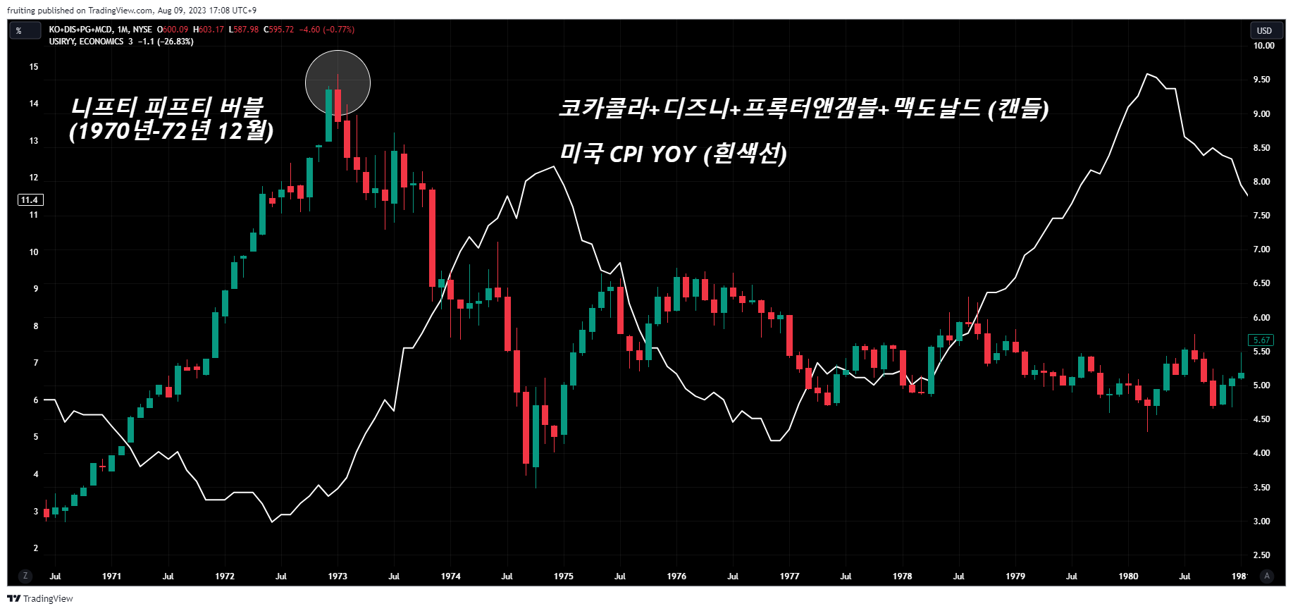 NIFTY FIFTY의 추억