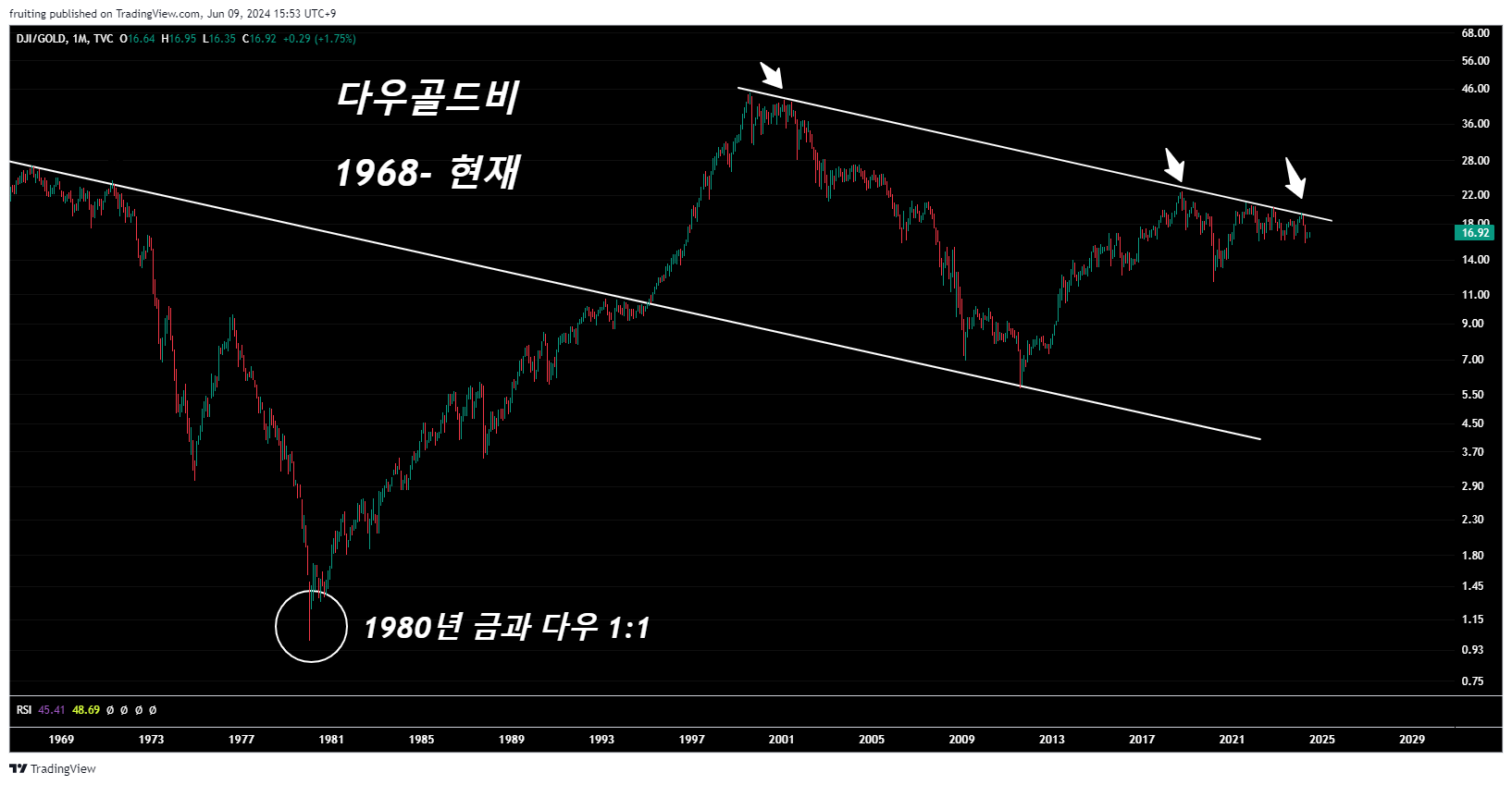 다이버전스, 무엇이 먼저인가? (일부 내용/ 워딩 정정)