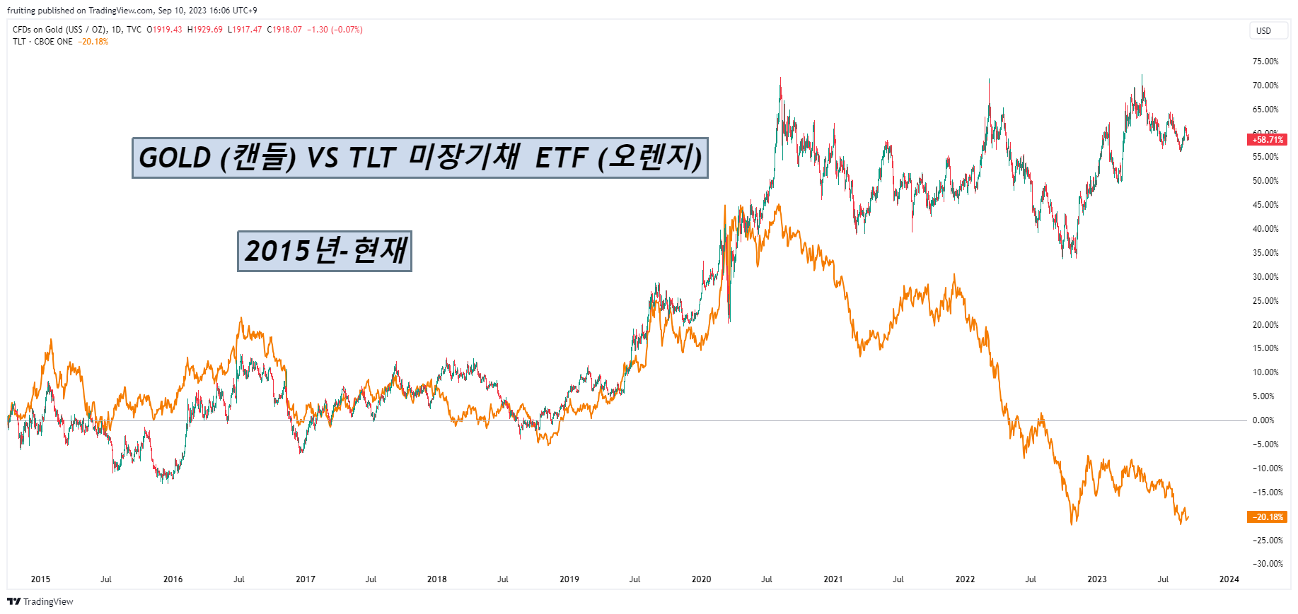 금과 장기금리의 디커플링이 주는 함의