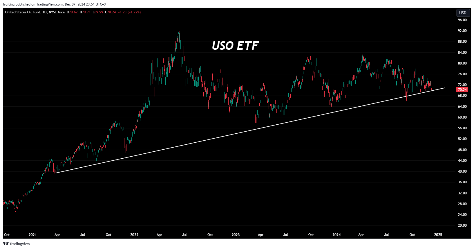 주요 노트 #45) 유가의 갈림길