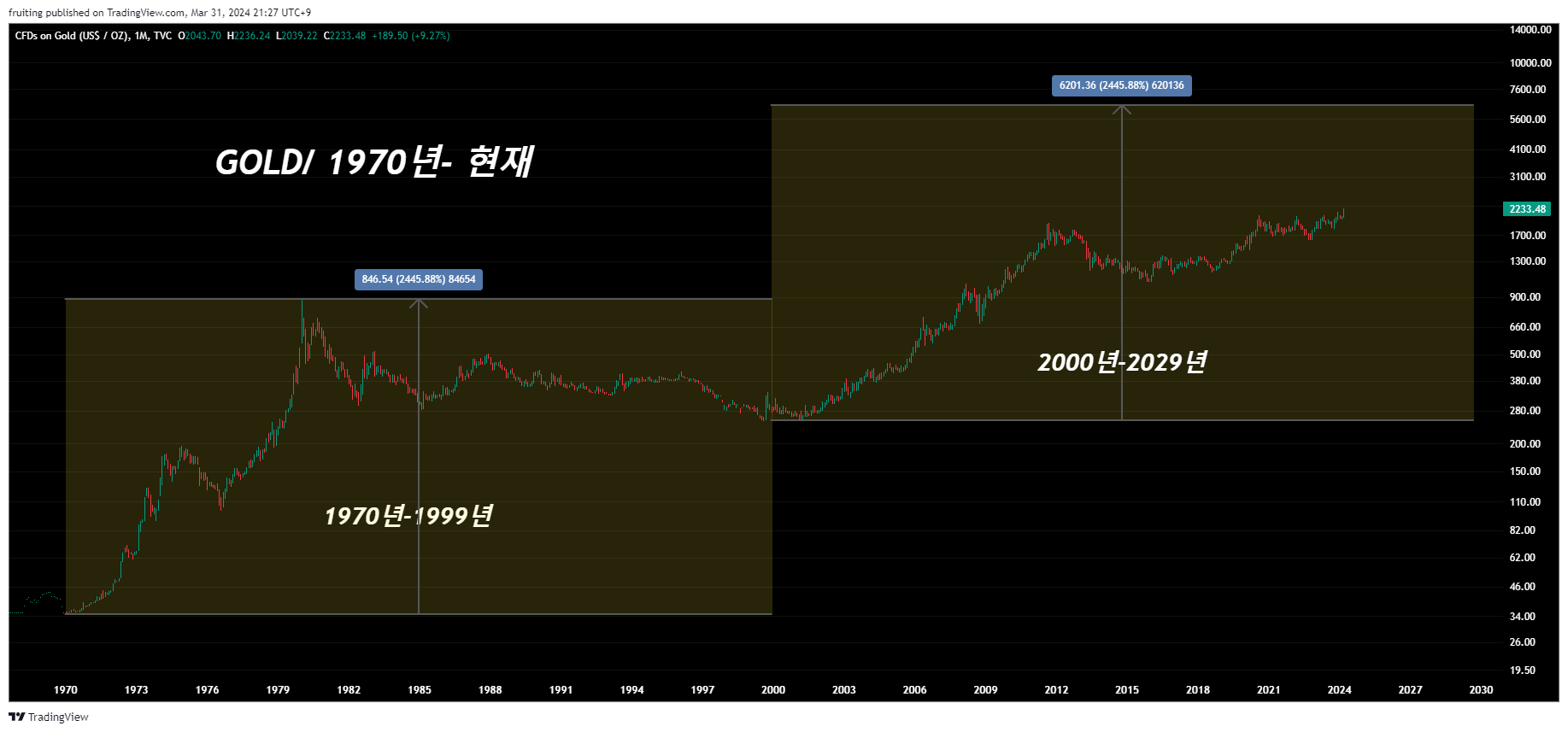 이번은 정말 다를까?