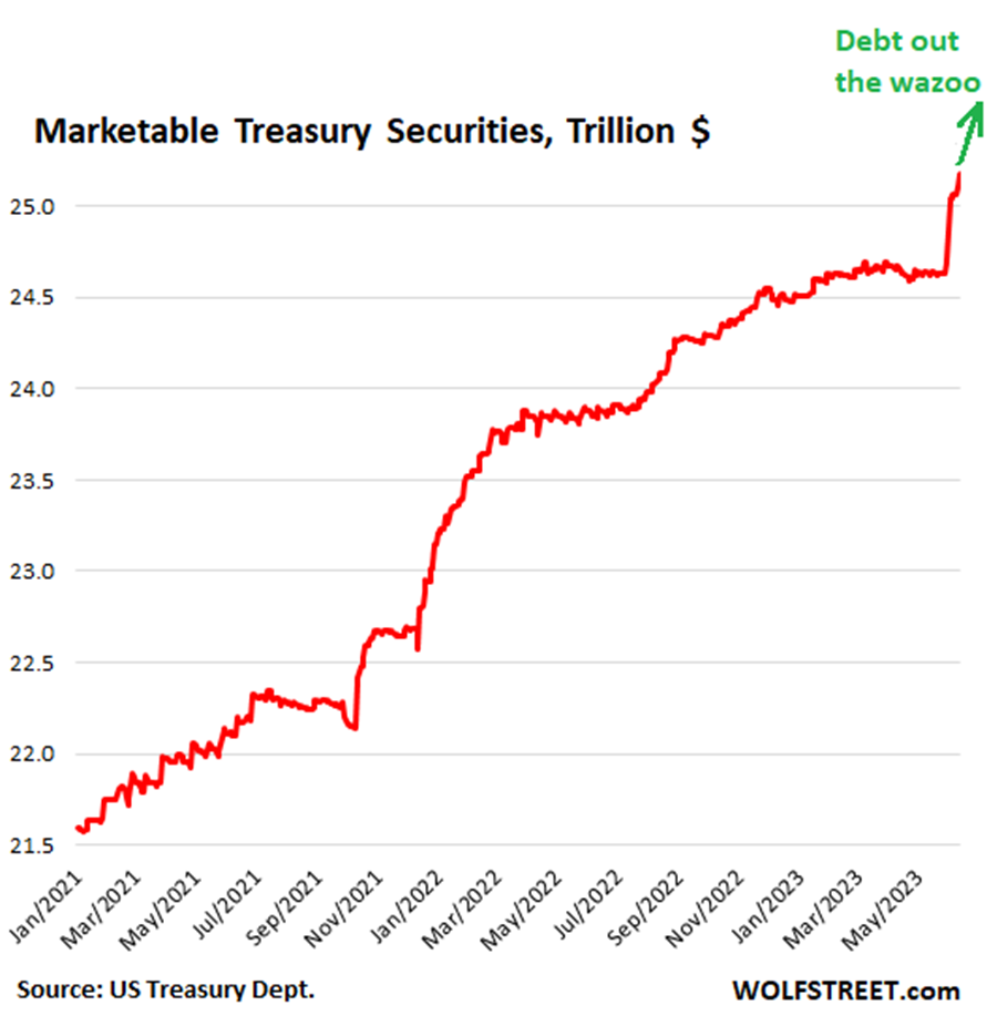 미국 재무부의 대규모 채권 발행 ... 시장의 유동성은 말라간다